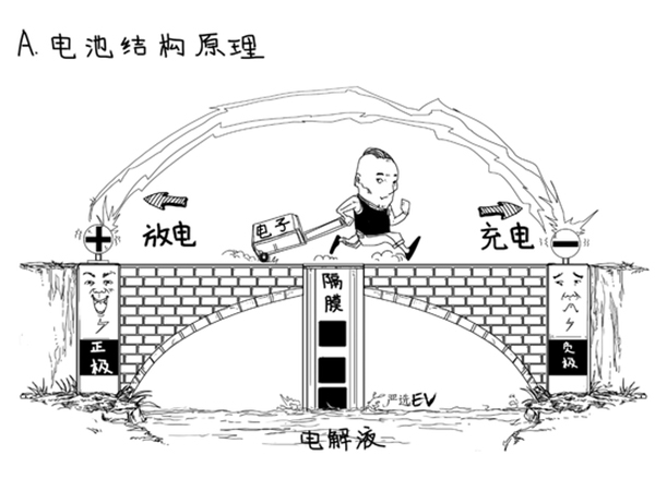 為啥電池有效成分是＂鋰＂ 不同配方正極材料的目的是什么？